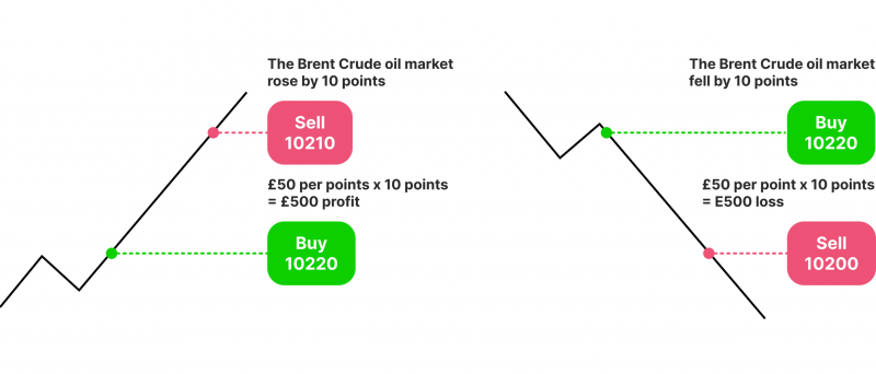 spread betting on oil