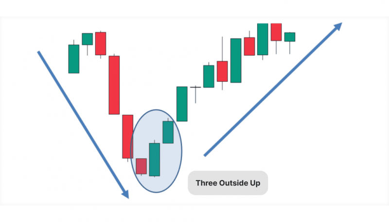 three outside up pattern