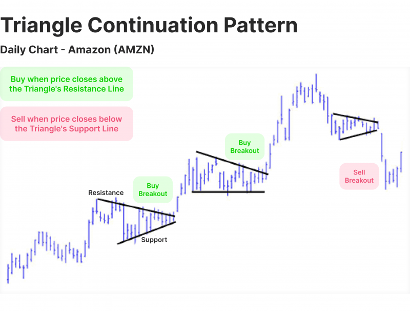 triangle continuation pattern chart visualization