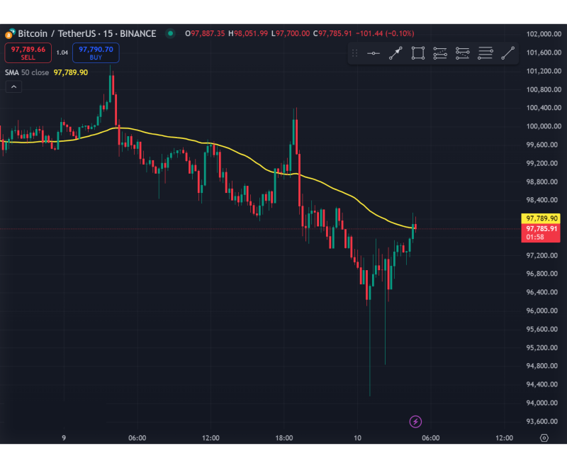 50-day SMA on the chart