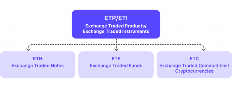 Crypto ETFs in the ETP:ETI classification