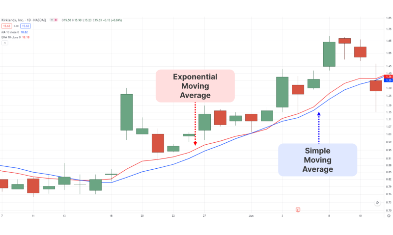 EMA vs SMA