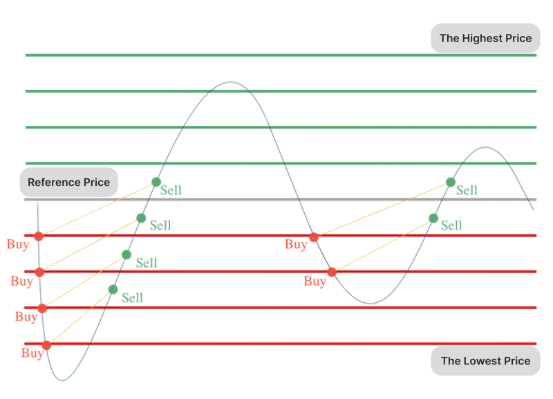 Grid trading chart visualisation