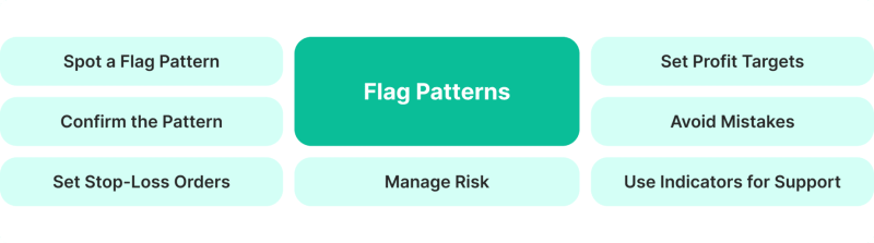 Identifying and Trading Flag Patterns