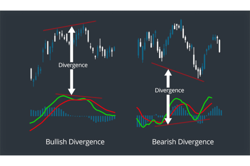 MACD divergence