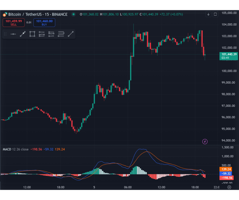 MACD indicator on a chart