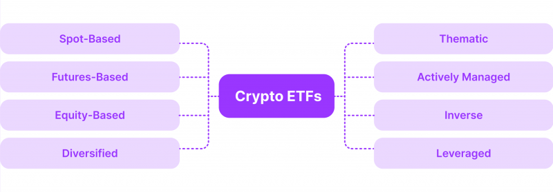 Major Types of Crypto ETFs