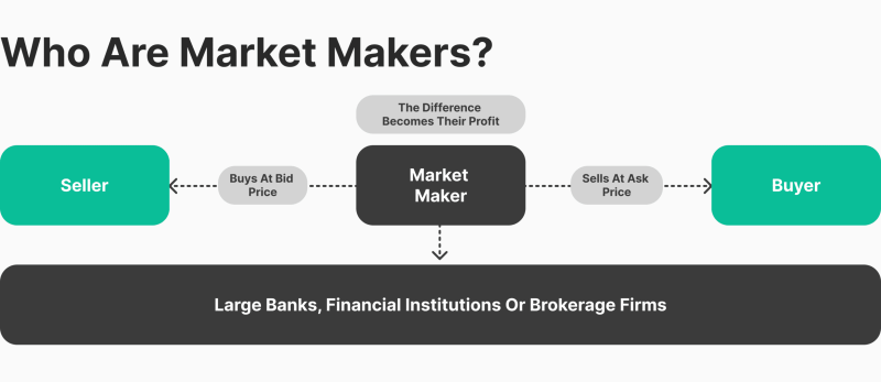 Market maker working principles