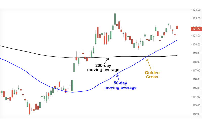 Moving average crossovers