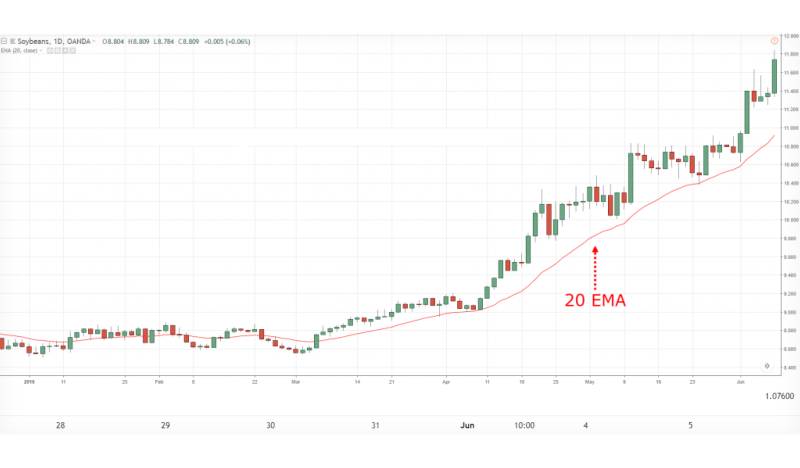 Moving average explained