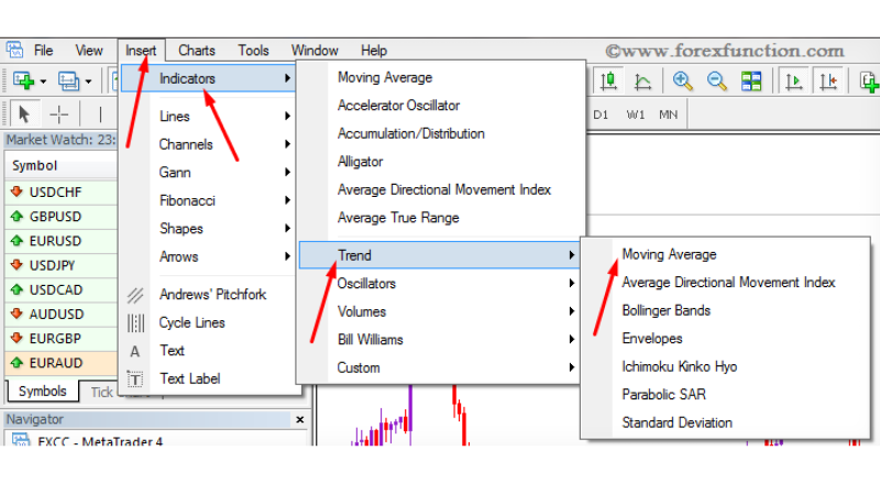 Moving average in Metatrader 4