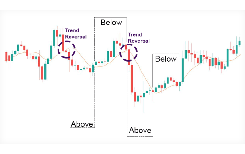 Moving average trend analysis