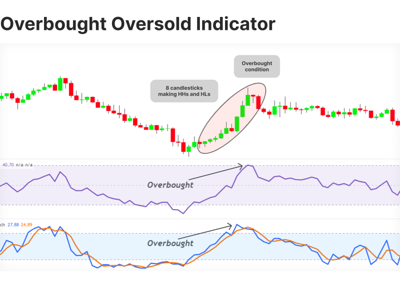 Overbought and Oversold