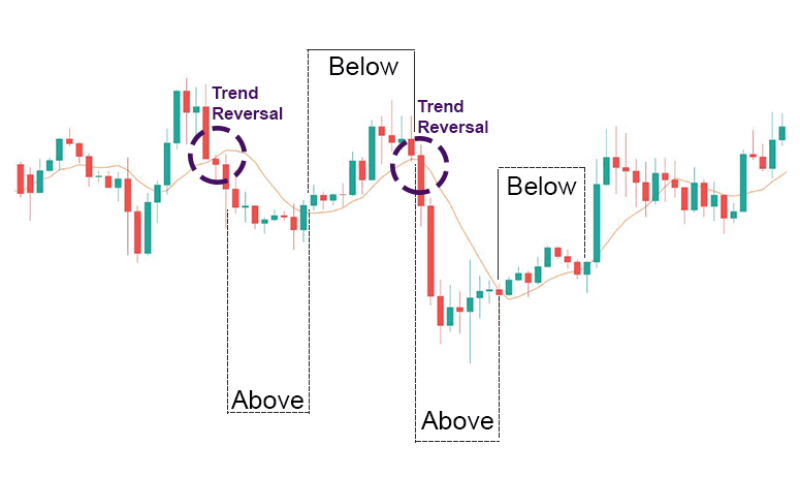 Predicting trends with EMA