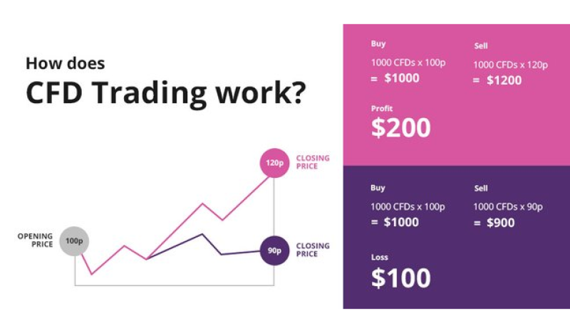 Principles of CFD trading