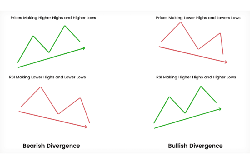 RSI divergence