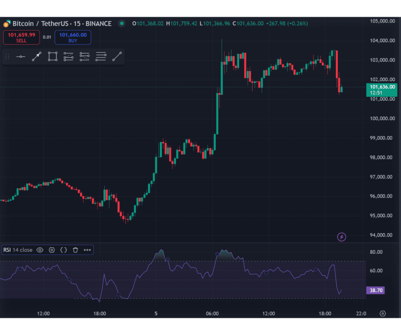 RSI indicator on a chart