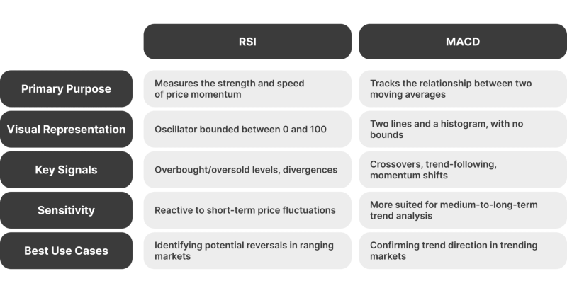 RSI vs MACD comparison table