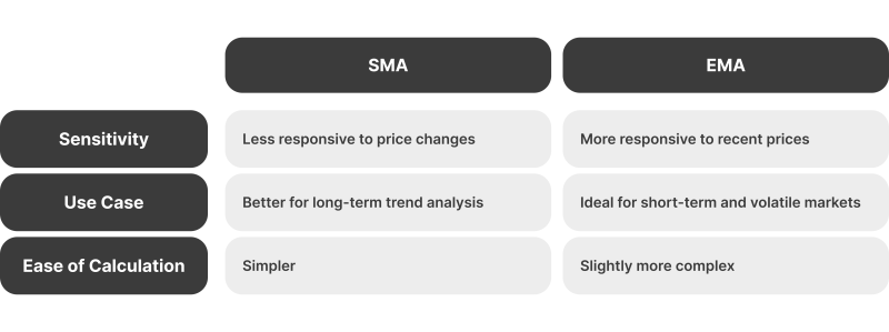 SMA vs EMA