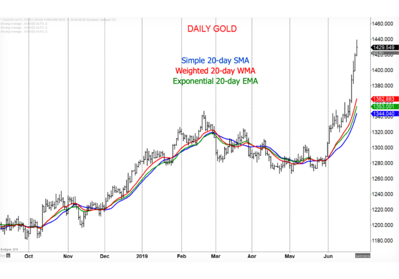 SMA vs EMA