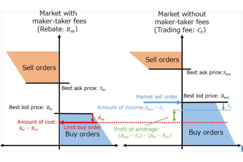 The Impact of Arbitrage Between Stock Markets With and Without Maker–Taker Fees Using an Agent-Based Simulation