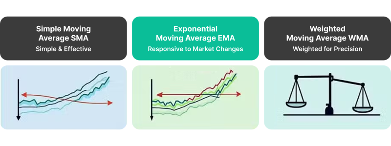 Types of moving average