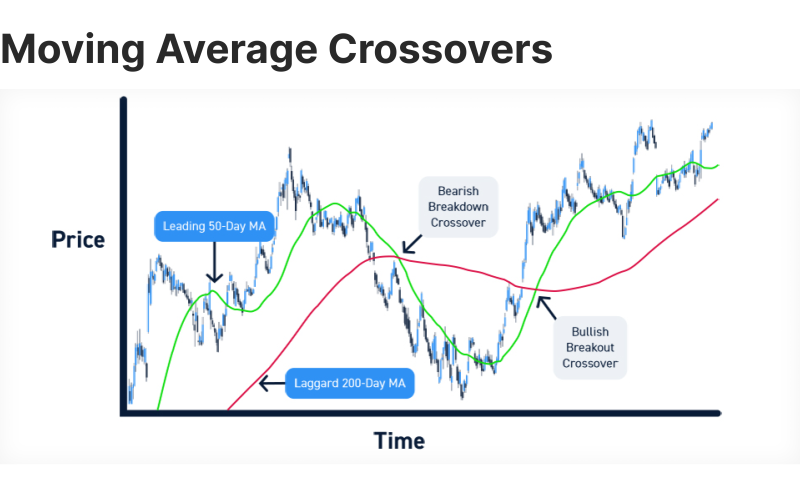 Using EMA indicator