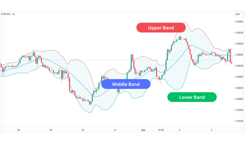 What is Bollinger Bands