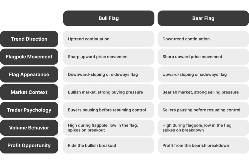 bull flag pattern vs bear flag pattern comparison