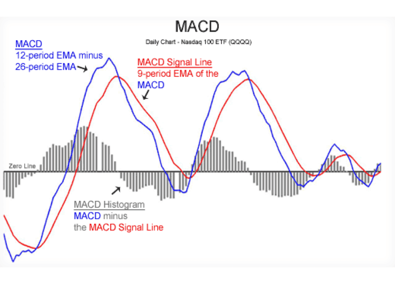 components of MACD