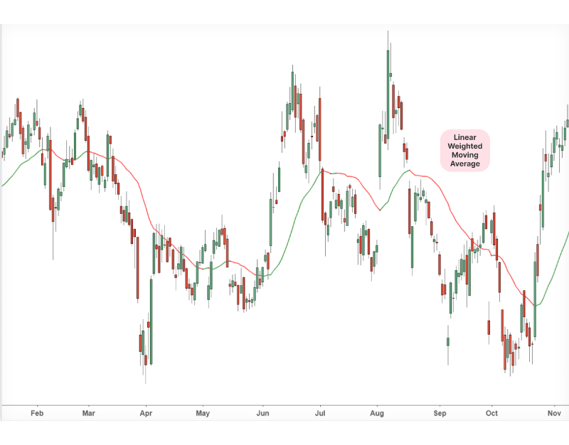 weighted moving average