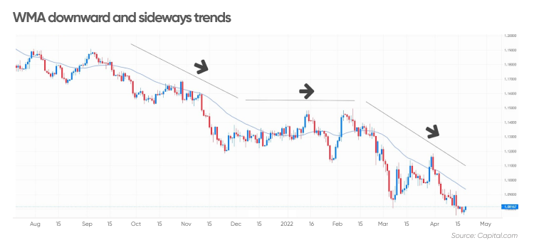 Trend-tracking indicator