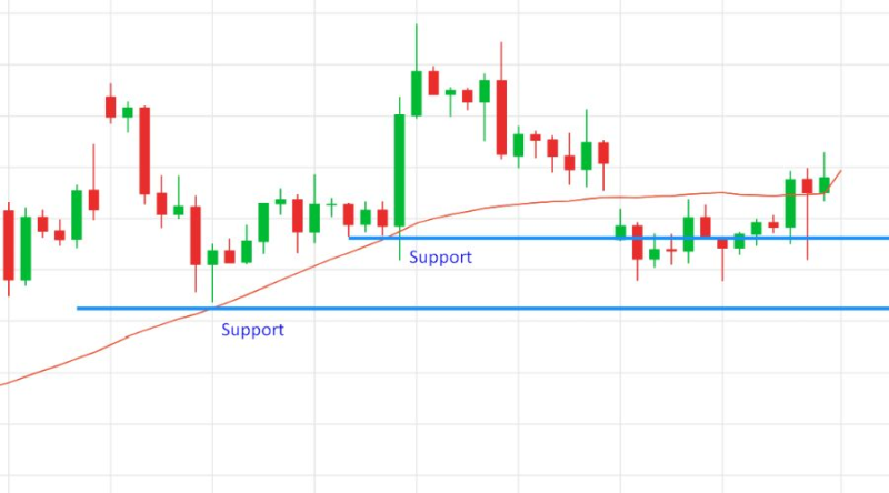 Trading with WMA indicator