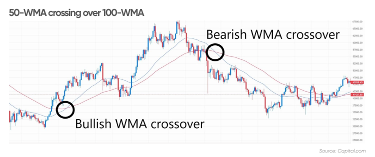 WMA trading strategy