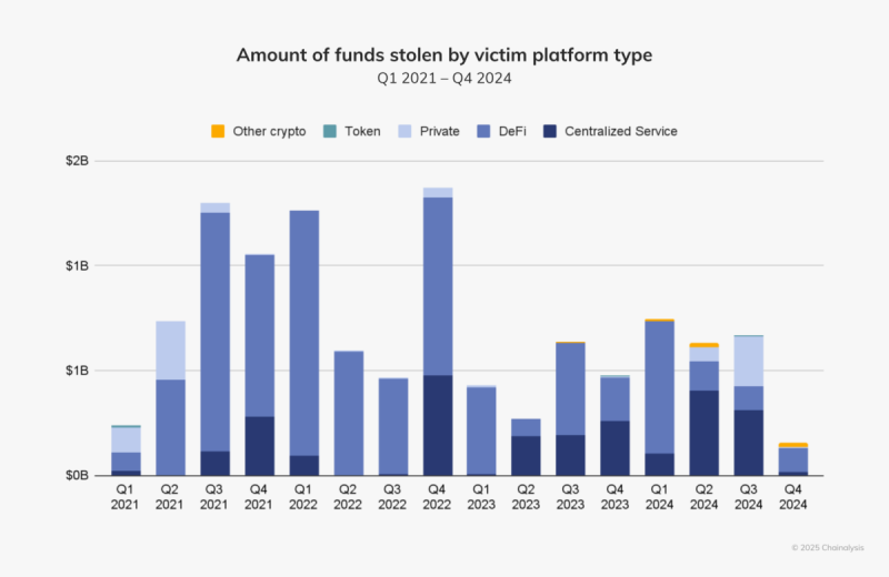 amounts of funds stolen by victim platform type in 2021-2024