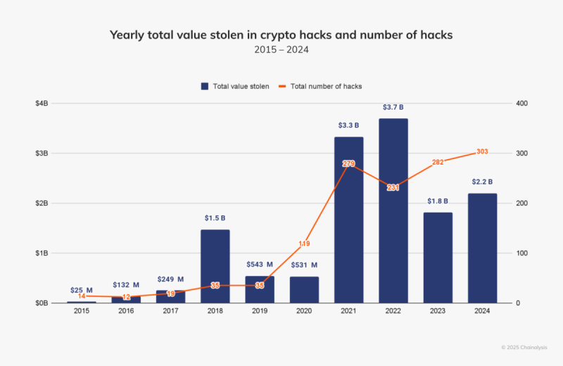 total value stolen in crypto hacks