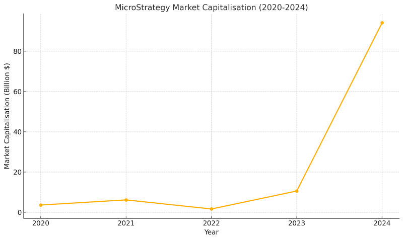 MicroStrategy Market Cap