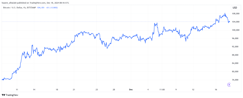 Bitcoin price