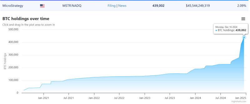 MicroStrategy Bitcoin holdings