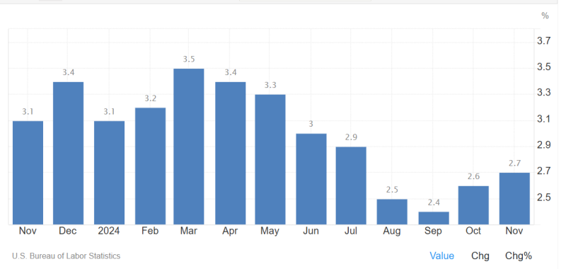 US Inflation Rates in 2024