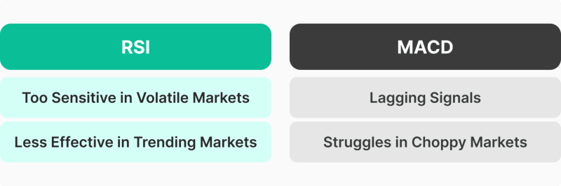limitations of MACD and RSI