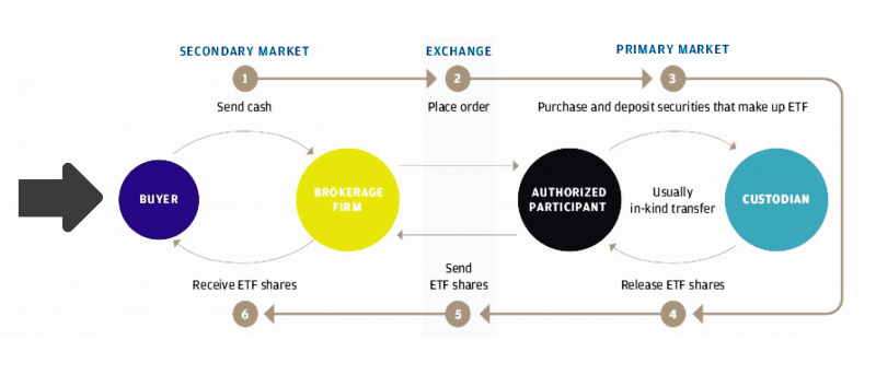 the process of investing in crypto ETFs