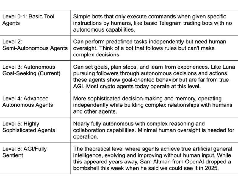 AI Agent types