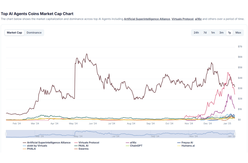 AI coins market cap