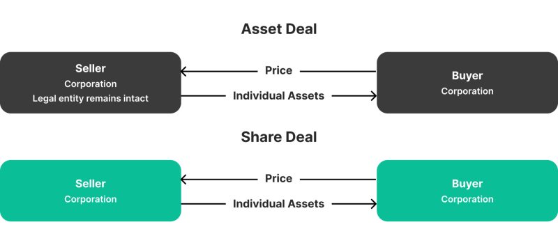 Asset Deal or Share Deal - An Overview