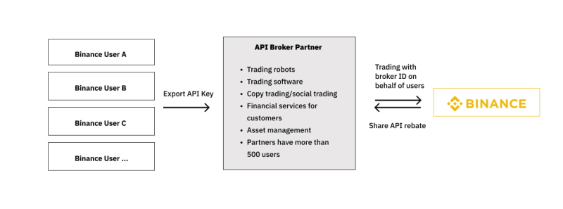 Binance Broker API