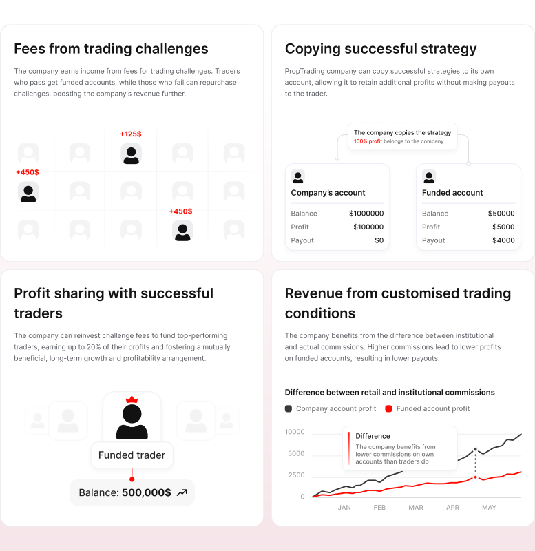 revenue model for prop firms with cTrader white label prop trading