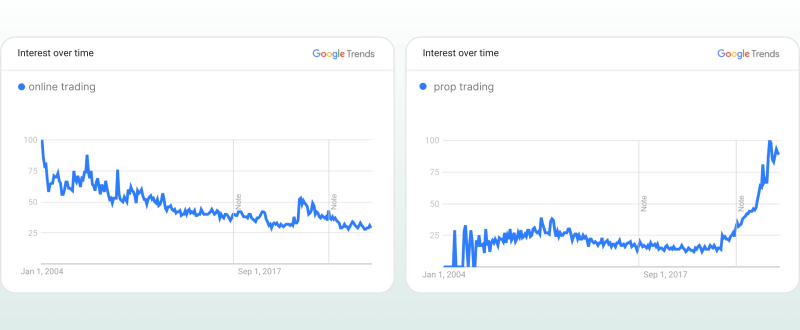 prop trading trend