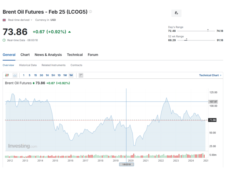 Brent Crude Oil Futures month chart