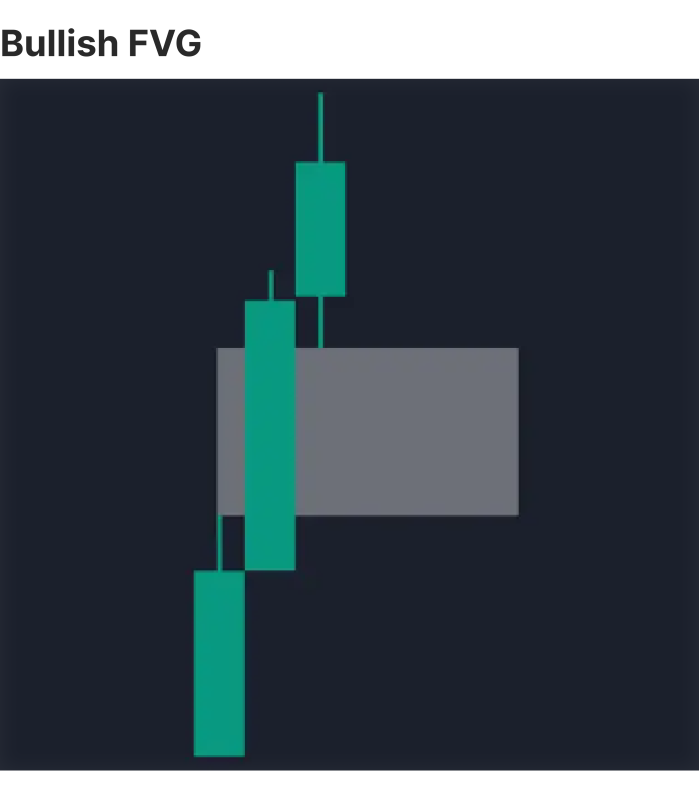 Bullish Fair Value Gap